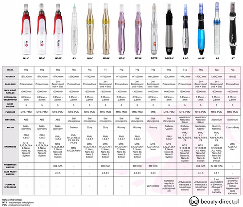 Dr pen ultima a7 - wired dermapen original